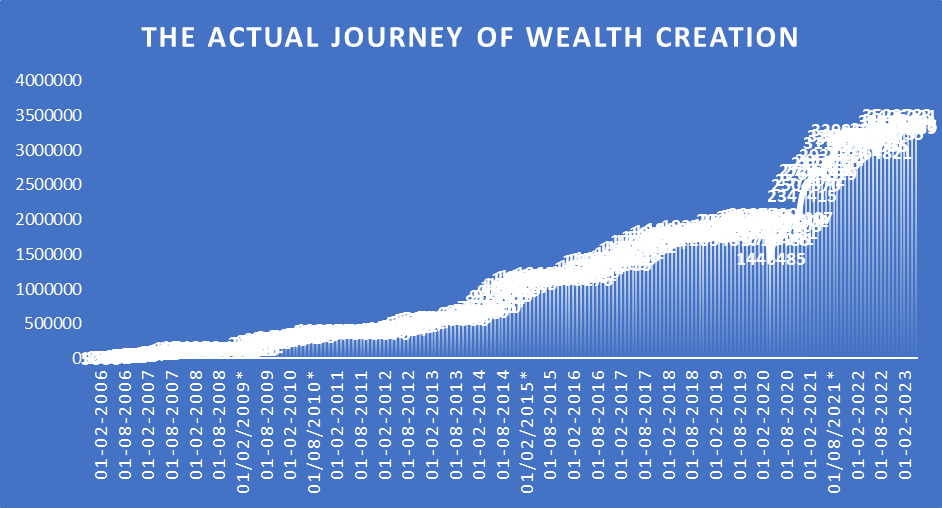 Systematic Investment Plans SIPs