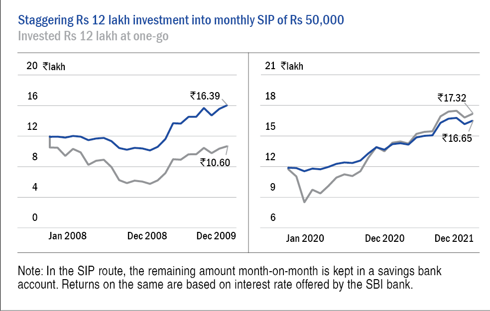 Systematic Investment Plans SIPs