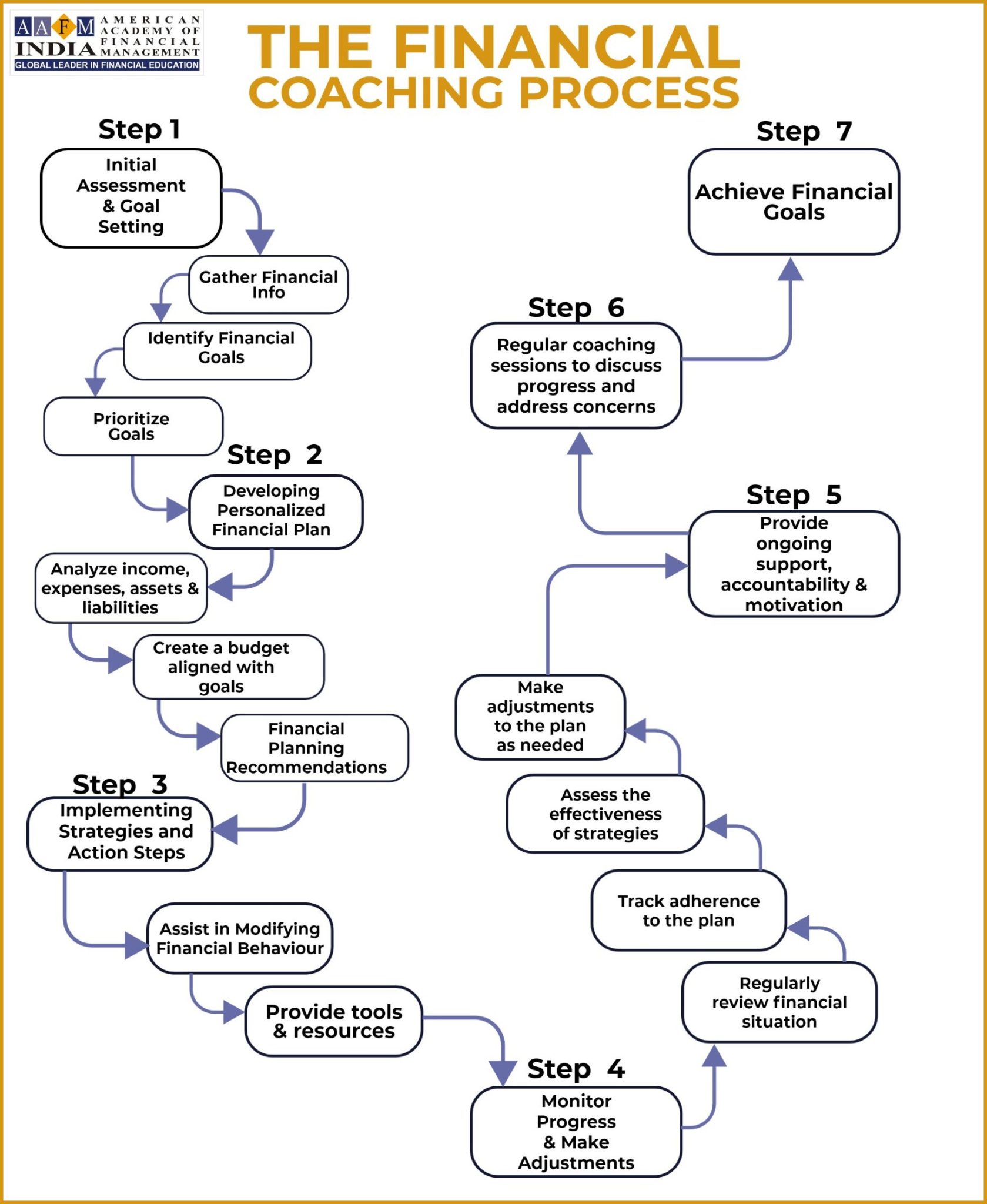 Financial Coaching process flowchart