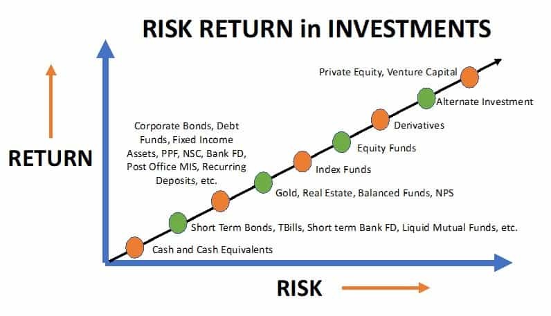 Understanding Risk and return in Investments Chart