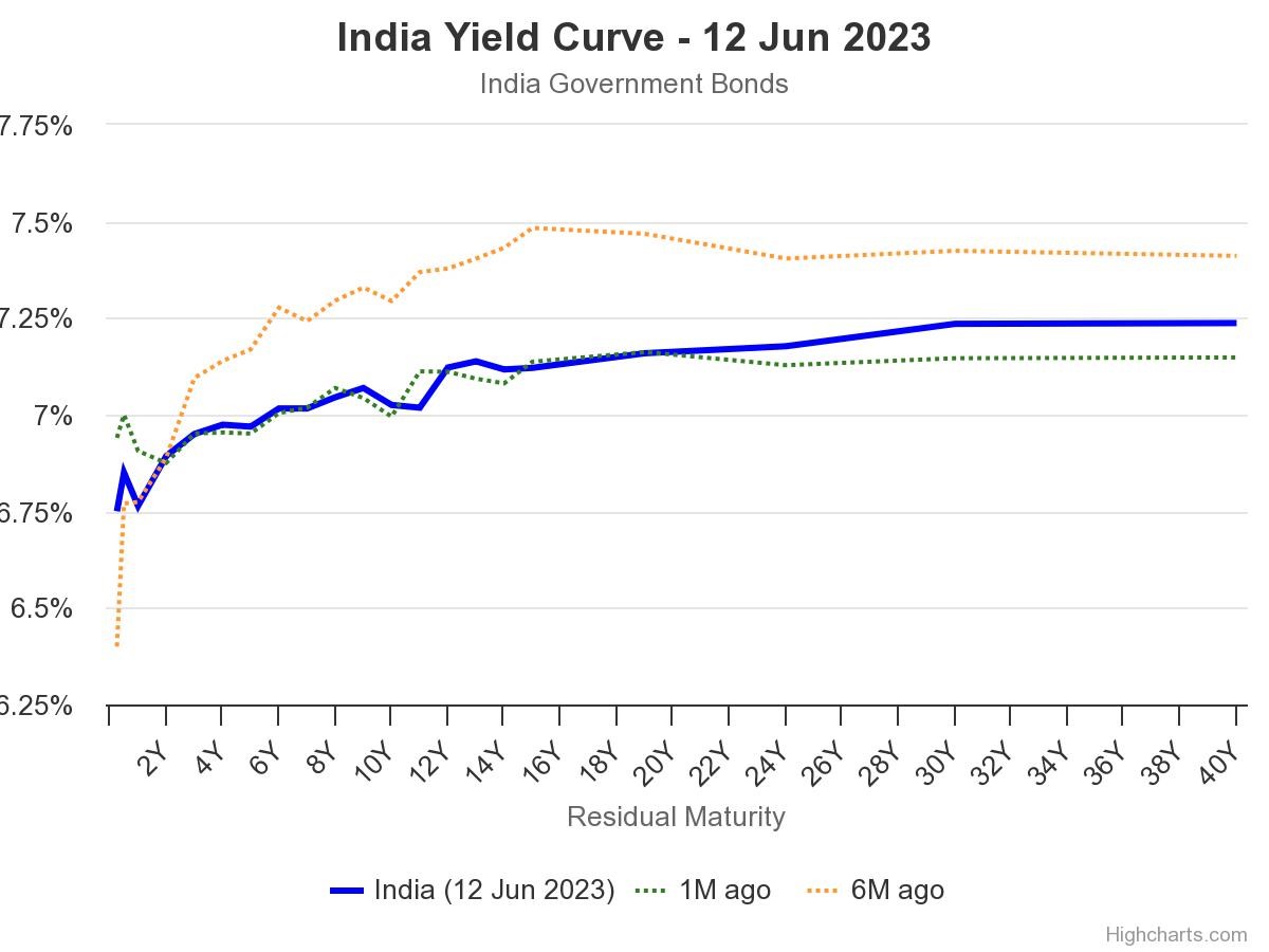 Indian Debt Market