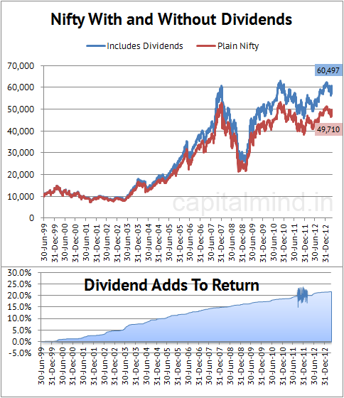 Dividend Investing in India