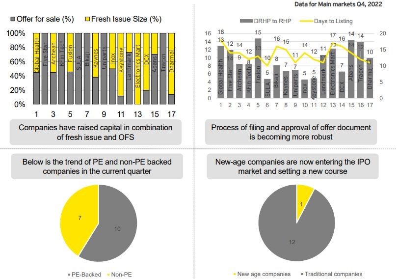 Figure: IPO activities in 2022