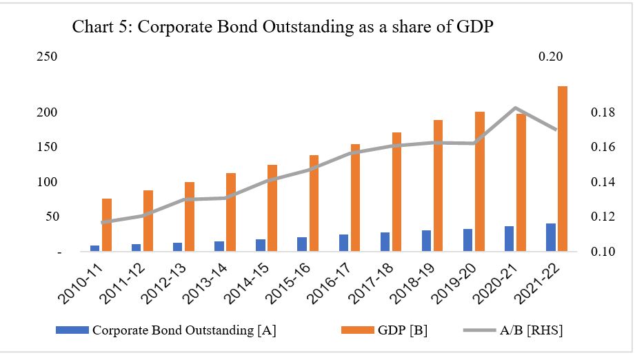 Corporate Bonds, GDP