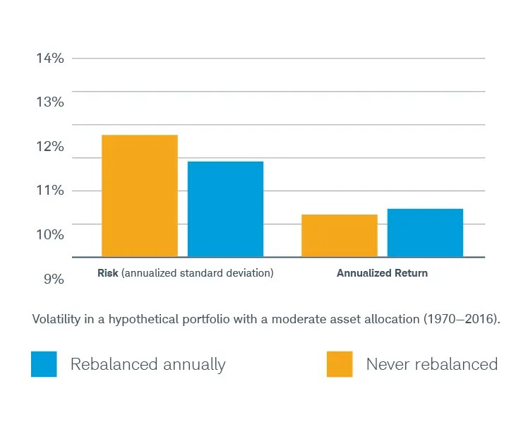 Understanding Risk and return, rebalnacing investment portfolio chart