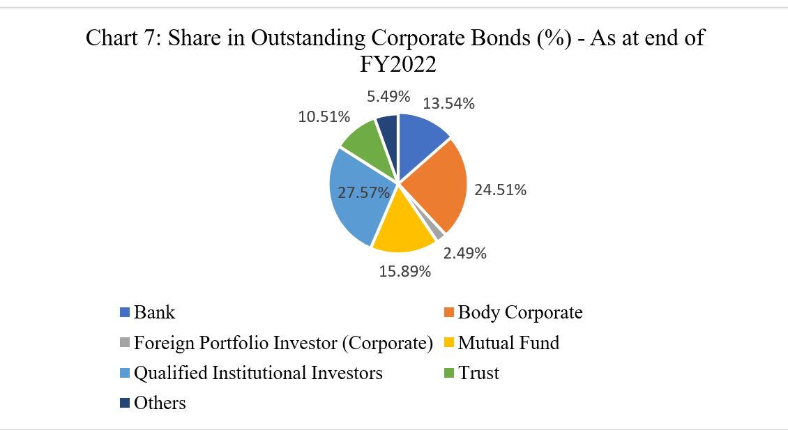 Corporate bonds