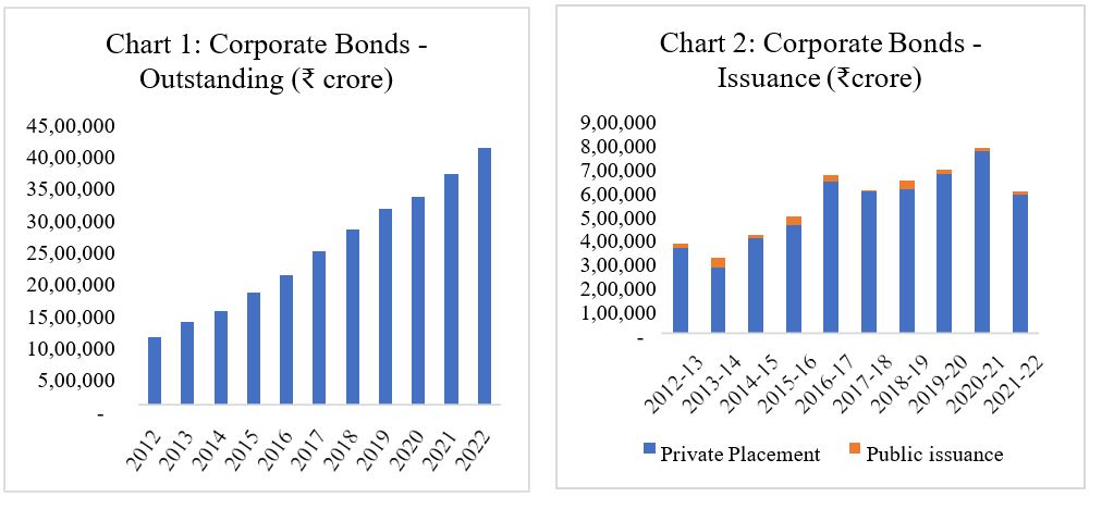 Corporate Bonds