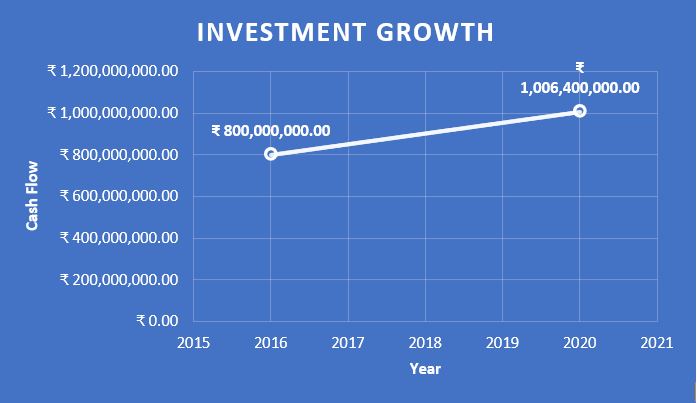 Real Estate Investing in India