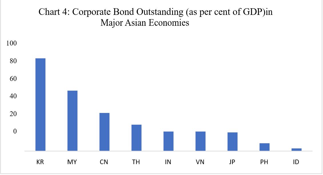 Corporate bonds 