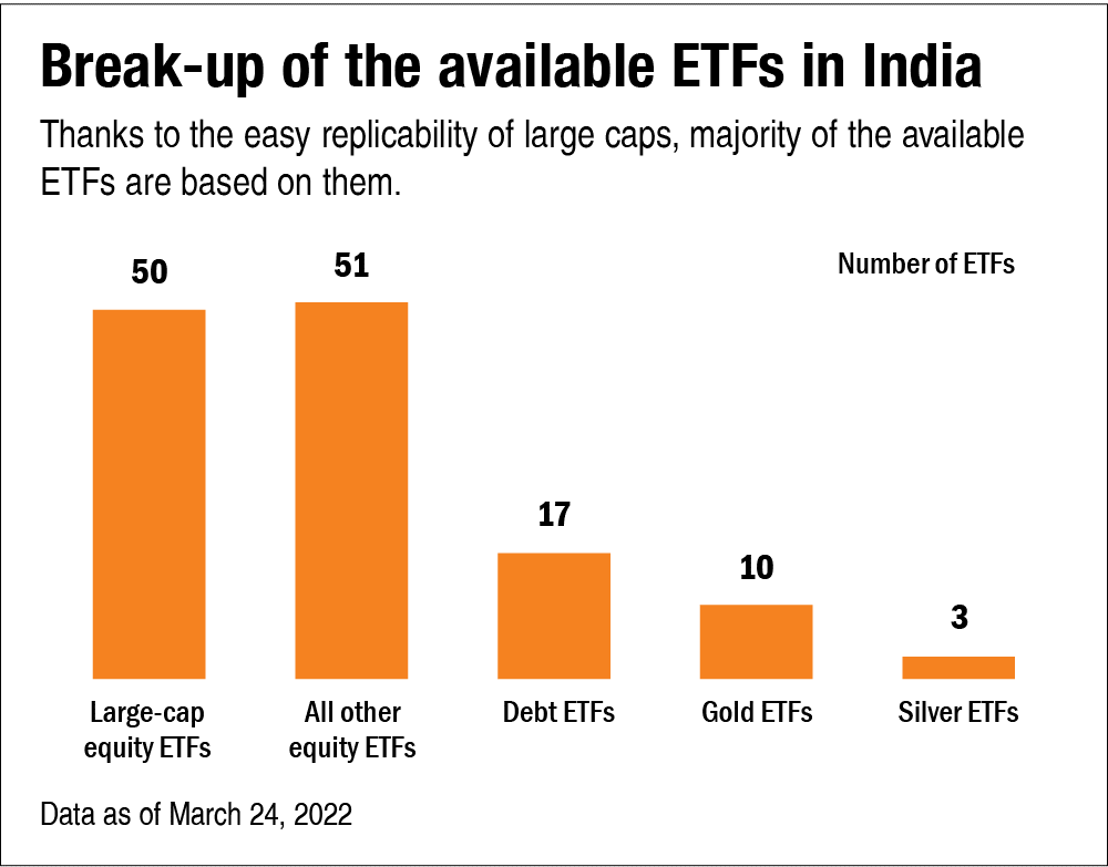 Break-up of available ETFs in India