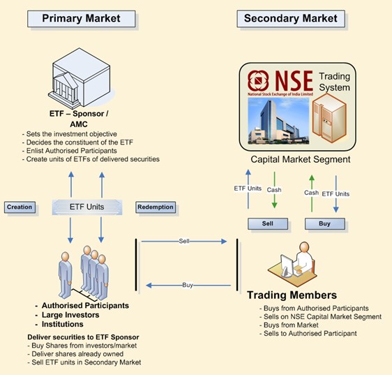 ETF Market structure in India