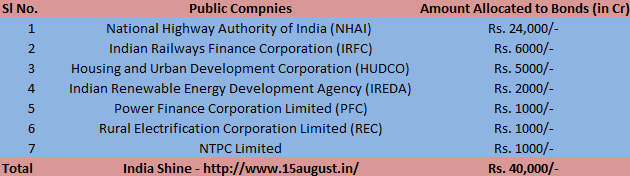 List of Tax free Bonds in India