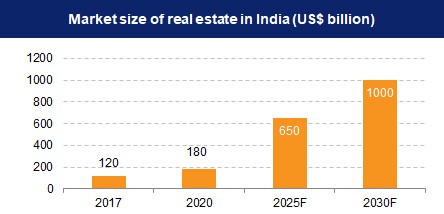 Indian real estate Market size