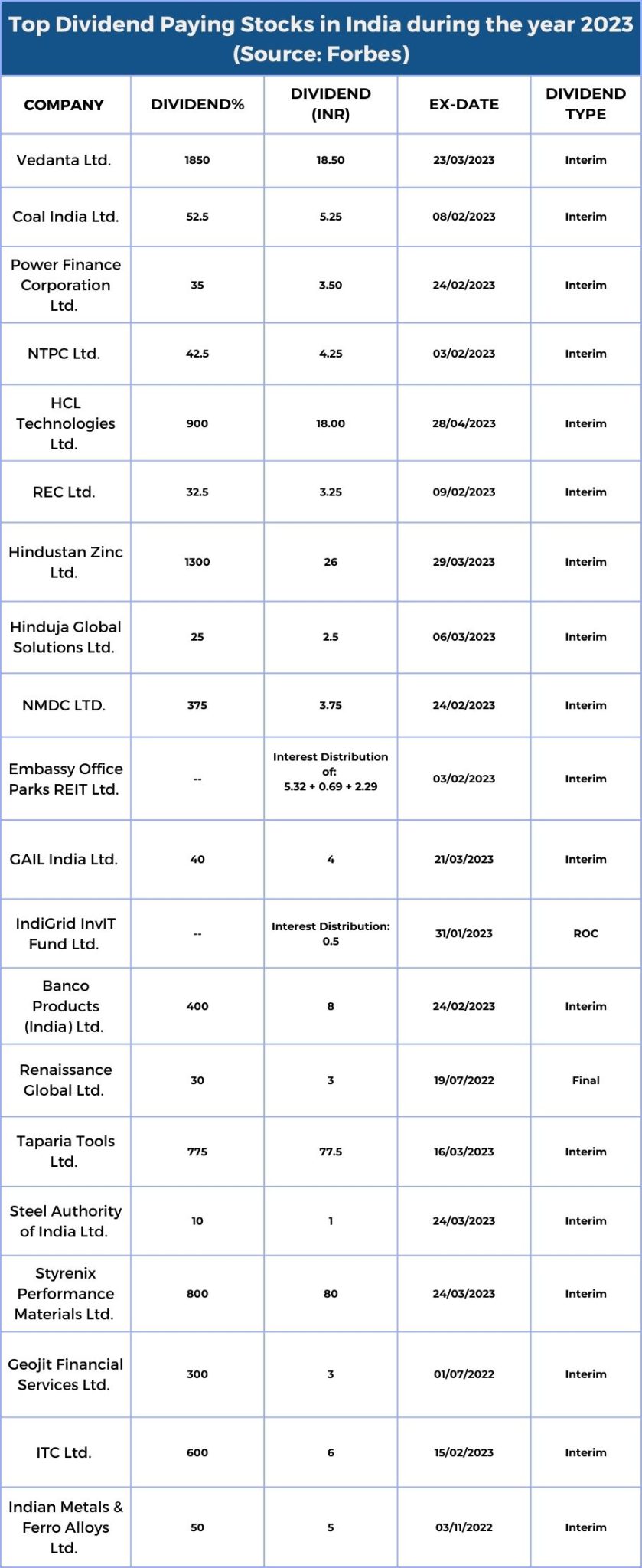 Top Dividend Paying Stocks in India in 2023