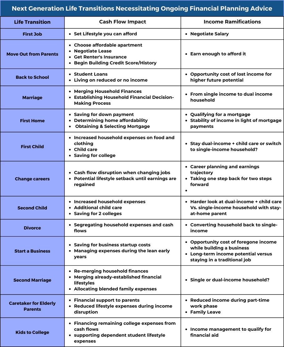 Life Transitions and Financial Planning for Young adults
