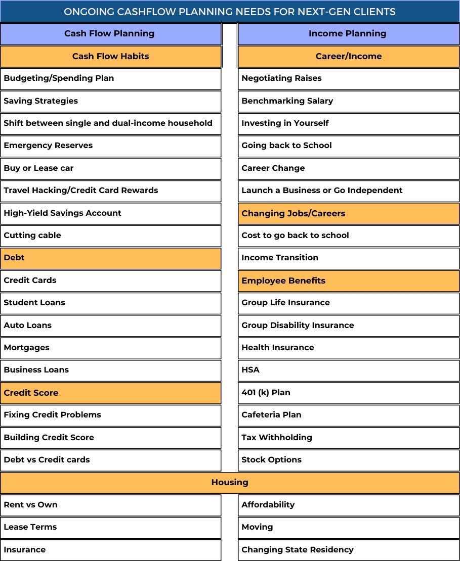 Financial Planning Needs of Young Adults