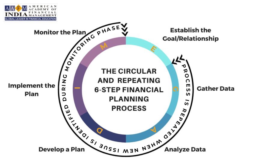 six step financial planning process