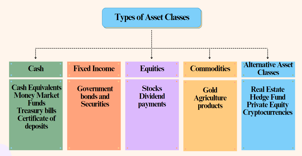 Asset Classes and Investment Success