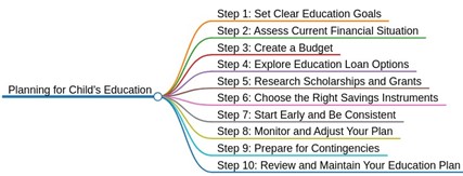 Planning for Child's Education in India