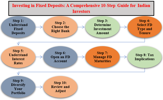 Investing in Fixed Deposits