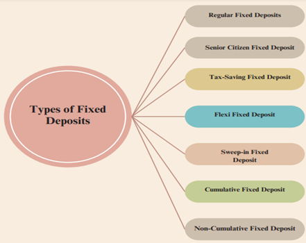 Investing in Fixed Deposits