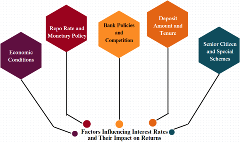 Investing in Fixed Deposits