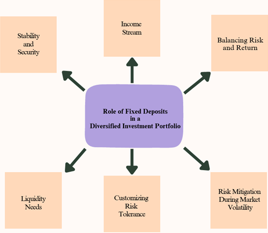 Investing in Fixed Deposits