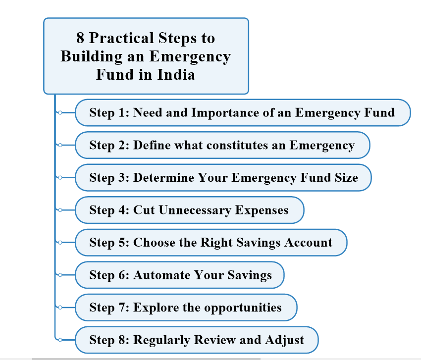 Building an Emergency Fund in India