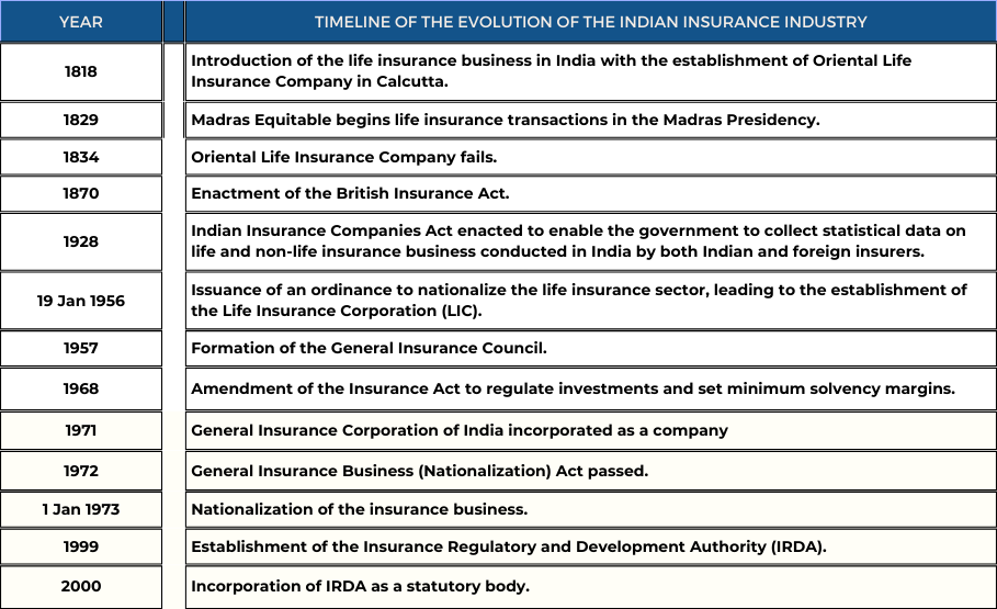 Timeline of evolution of Indian insurance industry